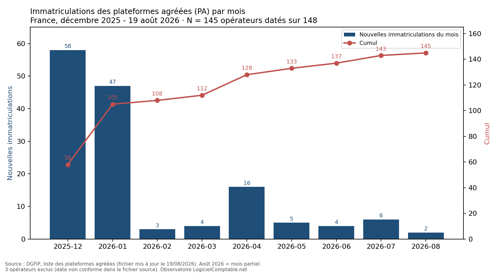 Immatriculations des plateformes agréées par mois, France, décembre 2025 à août 2026